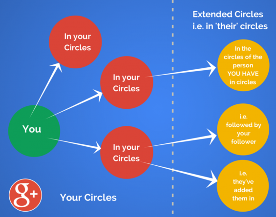 Google Plus Cerchie Estese