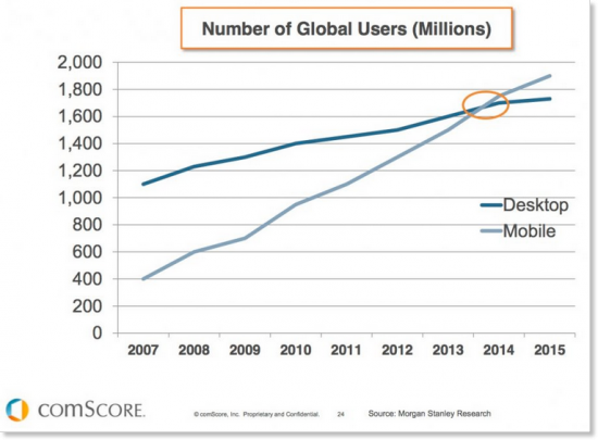 numero utenti mobile vs desktop