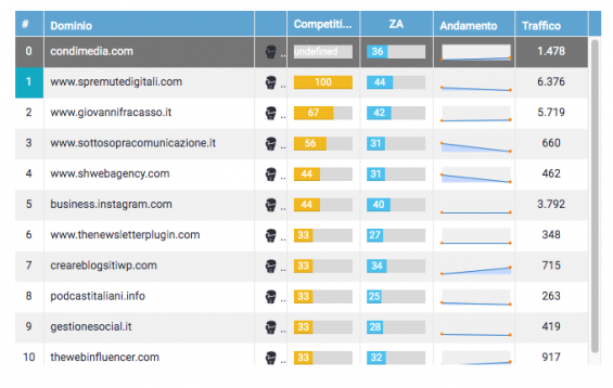 seozoom competitor organici