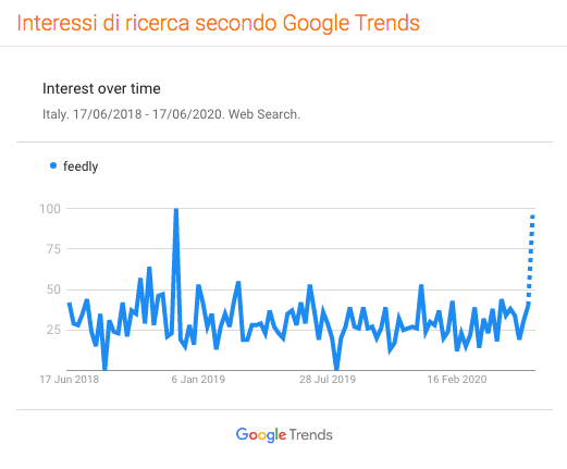 SeoZoom Google Trends