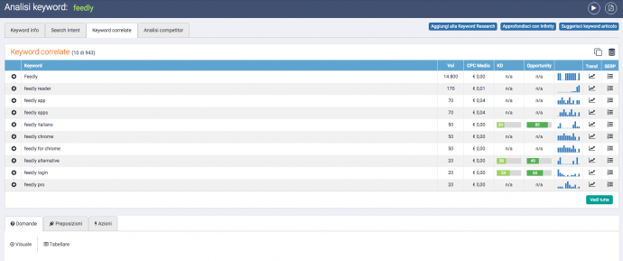 SeoZoom keyword correlate