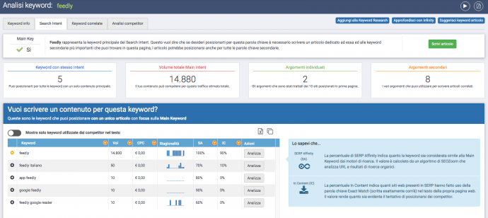 SeoZoom Search Intent